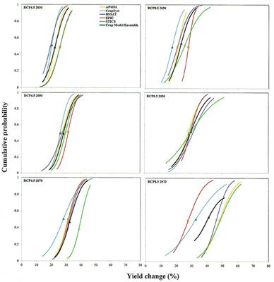 Assessment of Climate Change and Atmospheric CO2 Impact on Winter Wheat in the Pacific Northwest Using a Multimodel Ensemble